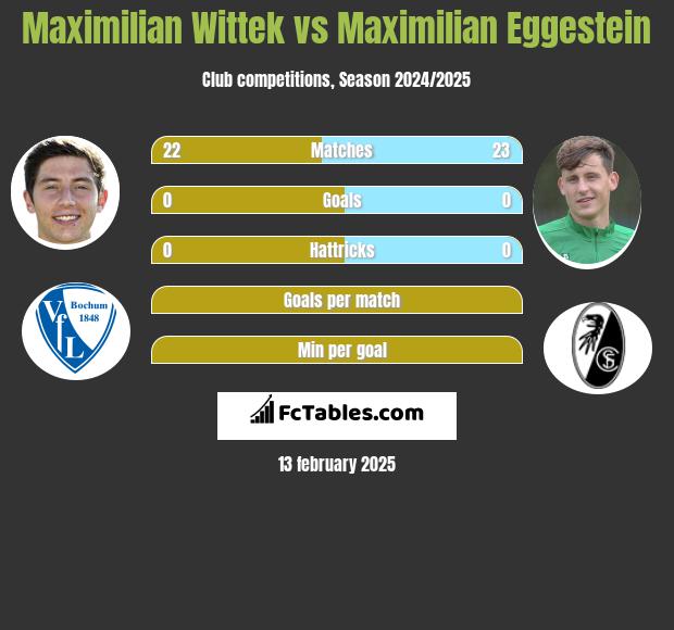 Maximilian Wittek vs Maximilian Eggestein h2h player stats