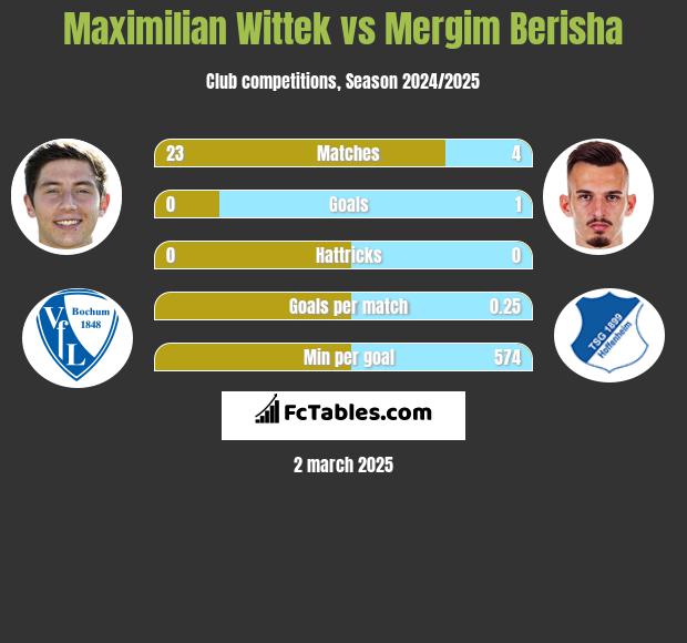 Maximilian Wittek vs Mergim Berisha h2h player stats