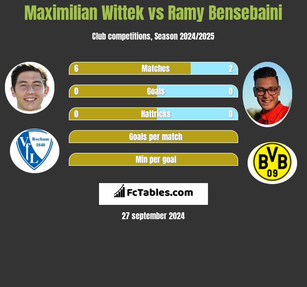 Maximilian Wittek vs Ramy Bensebaini h2h player stats