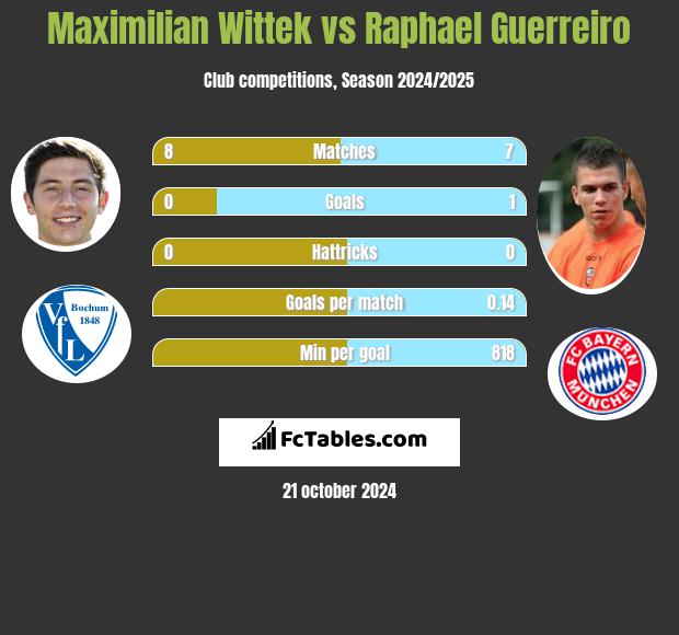 Maximilian Wittek vs Raphael Guerreiro h2h player stats