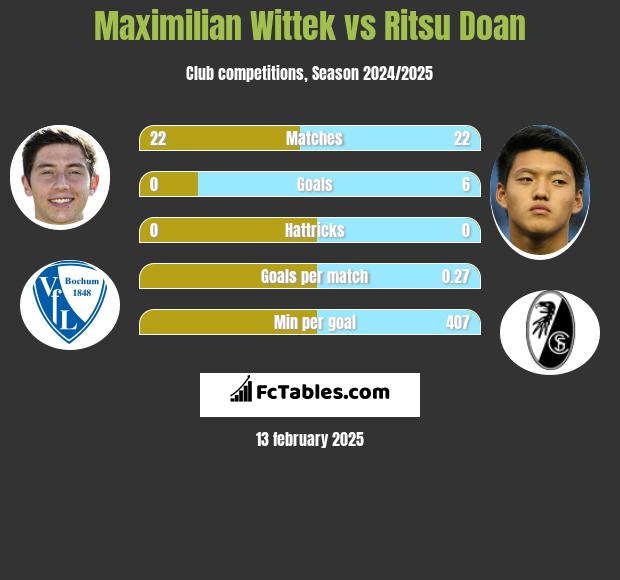 Maximilian Wittek vs Ritsu Doan h2h player stats