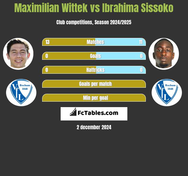 Maximilian Wittek vs Ibrahima Sissoko h2h player stats