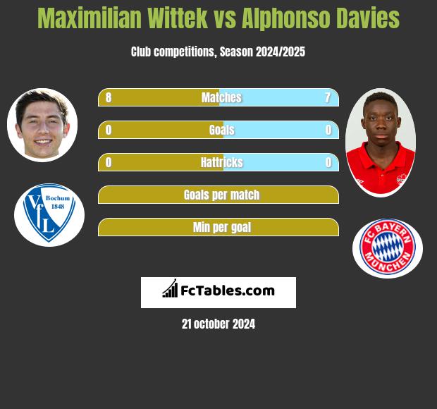 Maximilian Wittek vs Alphonso Davies h2h player stats