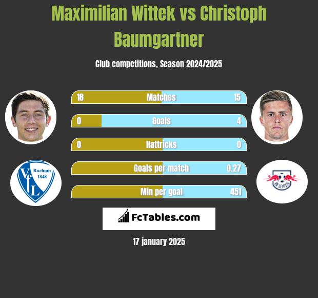 Maximilian Wittek vs Christoph Baumgartner h2h player stats