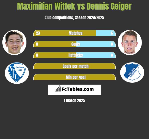 Maximilian Wittek vs Dennis Geiger h2h player stats