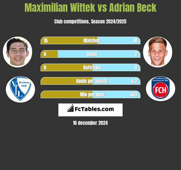 Maximilian Wittek vs Adrian Beck h2h player stats