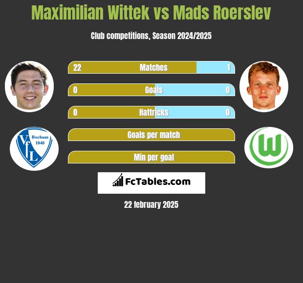 Maximilian Wittek vs Mads Roerslev h2h player stats