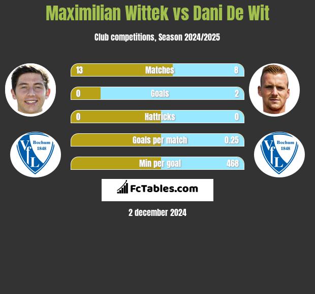 Maximilian Wittek vs Dani De Wit h2h player stats