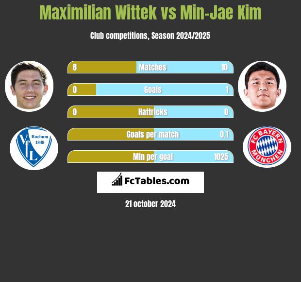 Maximilian Wittek vs Min-Jae Kim h2h player stats