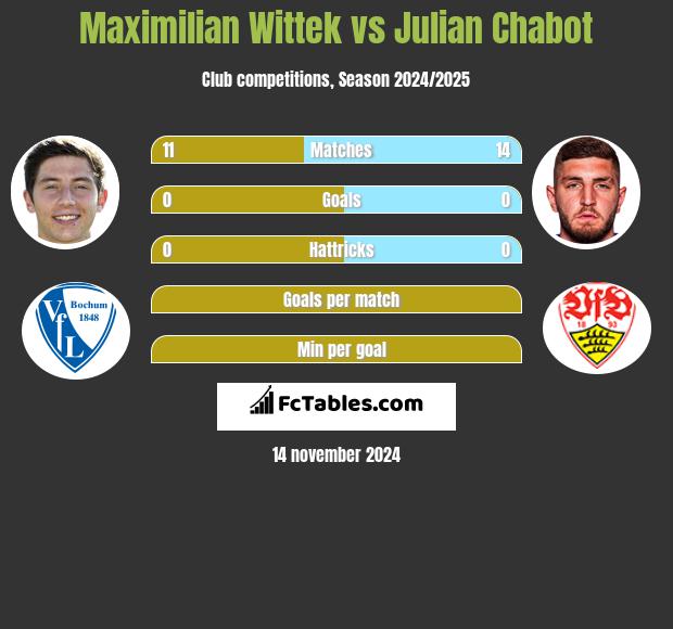 Maximilian Wittek vs Julian Chabot h2h player stats