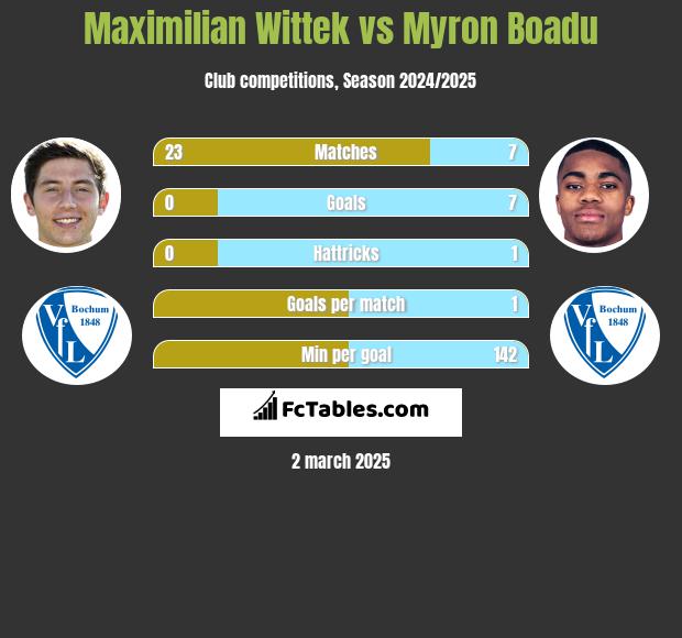 Maximilian Wittek vs Myron Boadu h2h player stats