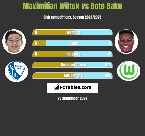 Maximilian Wittek vs Bote Baku h2h player stats