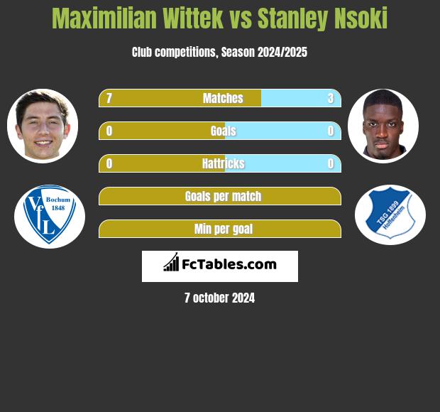 Maximilian Wittek vs Stanley Nsoki h2h player stats