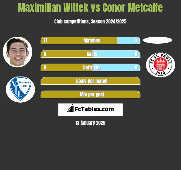 Maximilian Wittek vs Conor Metcalfe h2h player stats