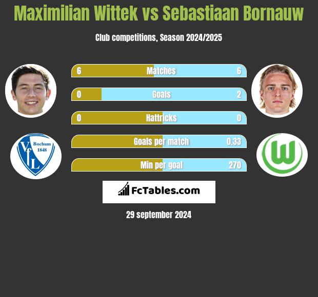 Maximilian Wittek vs Sebastiaan Bornauw h2h player stats