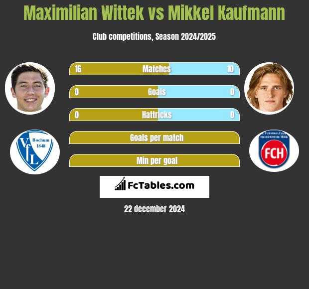 Maximilian Wittek vs Mikkel Kaufmann h2h player stats