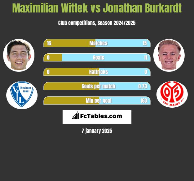 Maximilian Wittek vs Jonathan Burkardt h2h player stats