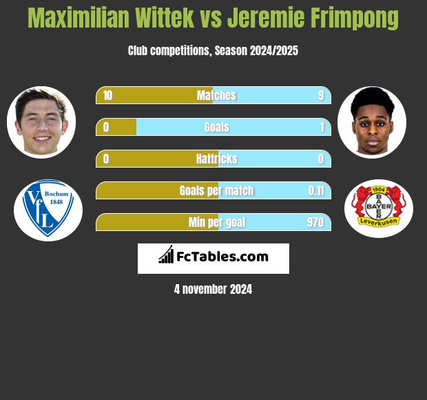 Maximilian Wittek vs Jeremie Frimpong h2h player stats