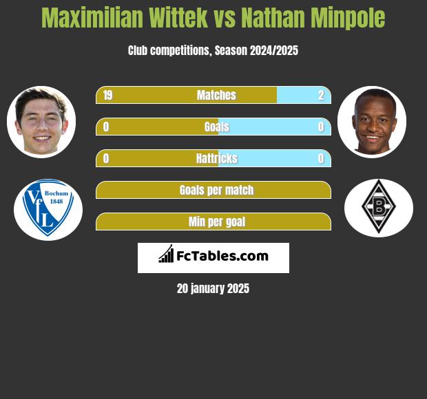 Maximilian Wittek vs Nathan Minpole h2h player stats