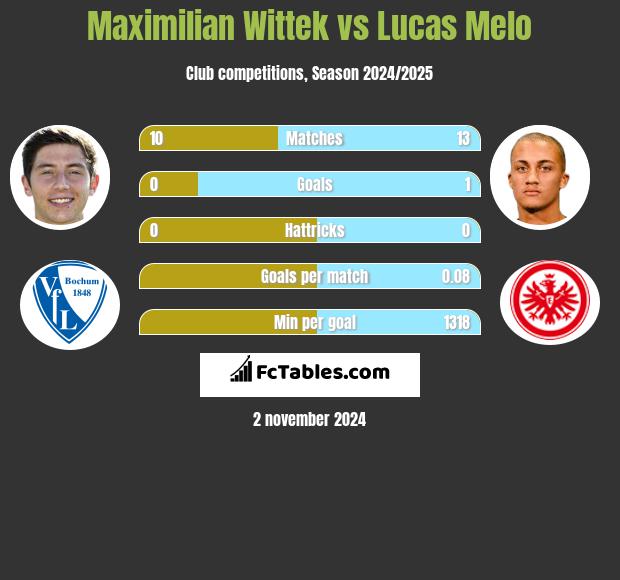 Maximilian Wittek vs Lucas Melo h2h player stats