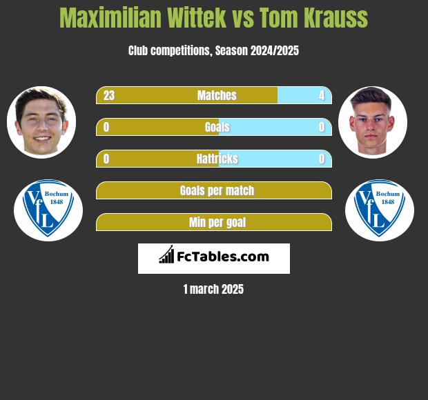 Maximilian Wittek vs Tom Krauss h2h player stats