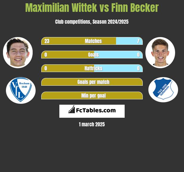 Maximilian Wittek vs Finn Becker h2h player stats