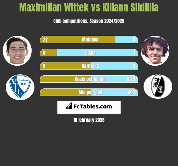 Maximilian Wittek vs Kiliann Sildillia h2h player stats