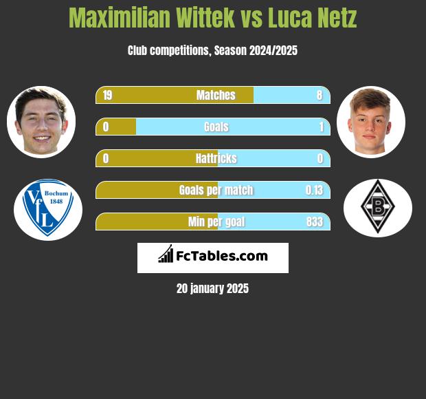 Maximilian Wittek vs Luca Netz h2h player stats