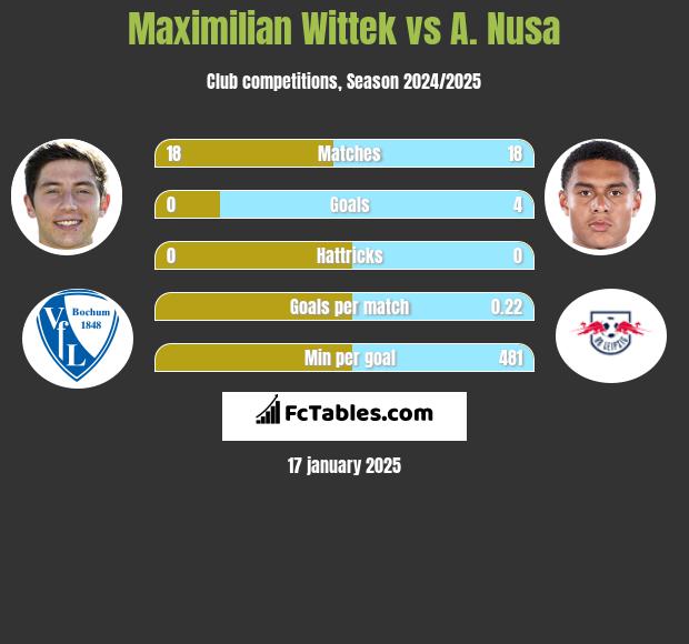 Maximilian Wittek vs A. Nusa h2h player stats