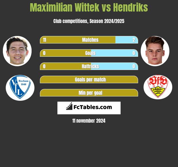 Maximilian Wittek vs Hendriks h2h player stats