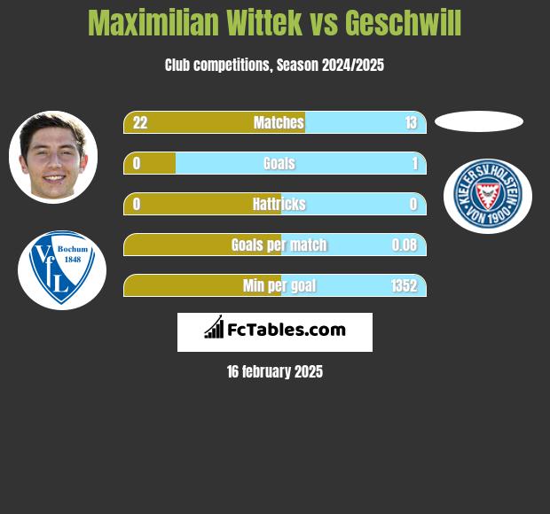 Maximilian Wittek vs Geschwill h2h player stats