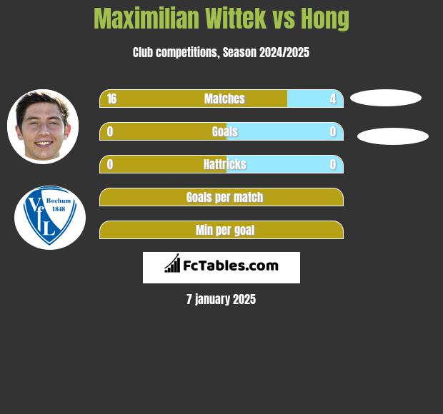 Maximilian Wittek vs Hong h2h player stats