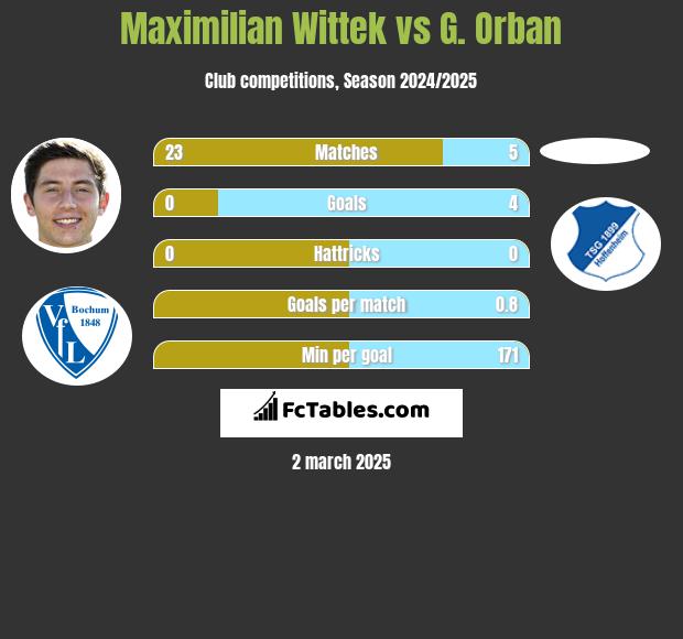 Maximilian Wittek vs G. Orban h2h player stats