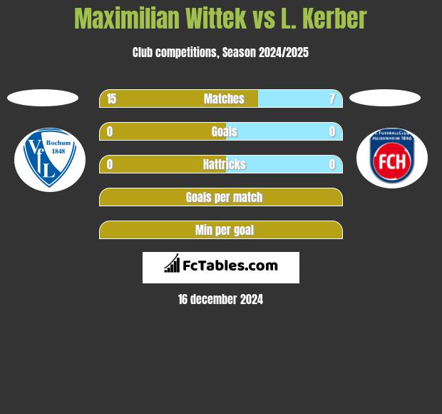 Maximilian Wittek vs L. Kerber h2h player stats