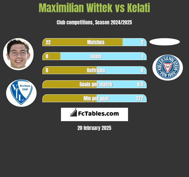 Maximilian Wittek vs Kelati h2h player stats