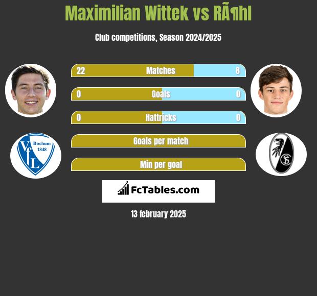 Maximilian Wittek vs RÃ¶hl h2h player stats