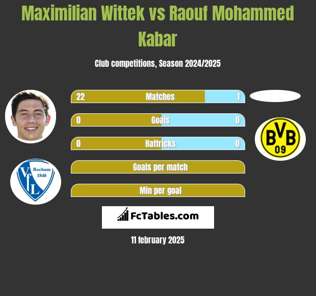 Maximilian Wittek vs Raouf Mohammed Kabar h2h player stats