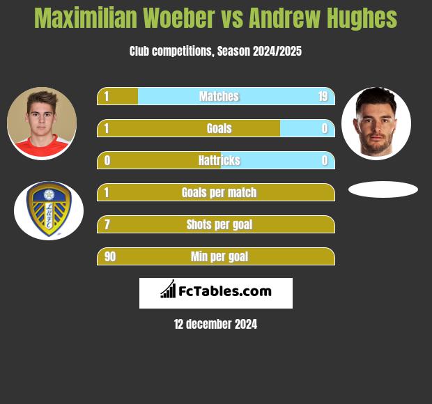 Maximilian Woeber vs Andrew Hughes h2h player stats