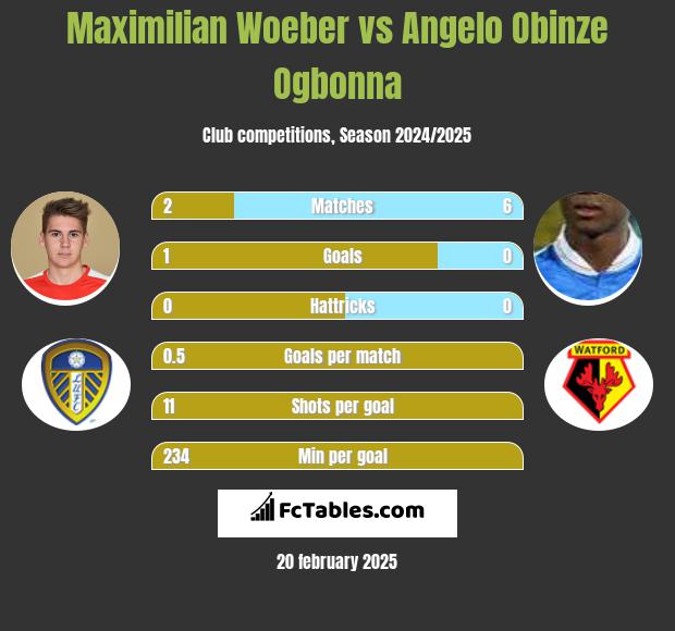 Maximilian Woeber vs Angelo Obinze Ogbonna h2h player stats