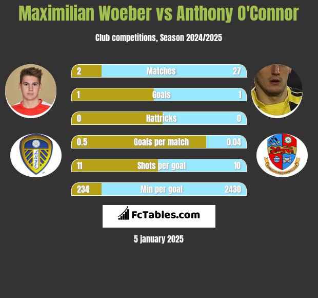 Maximilian Woeber vs Anthony O'Connor h2h player stats