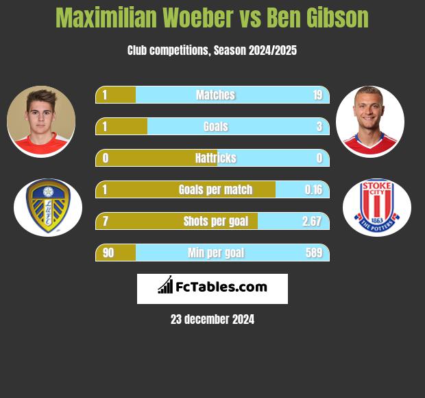 Maximilian Woeber vs Ben Gibson h2h player stats