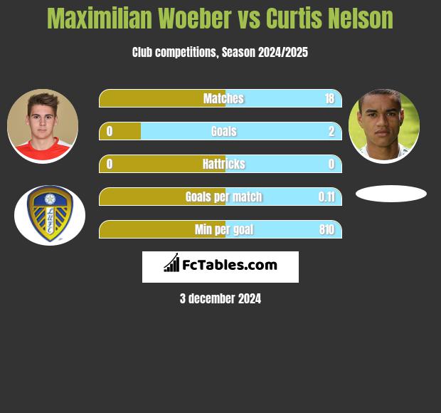 Maximilian Woeber vs Curtis Nelson h2h player stats