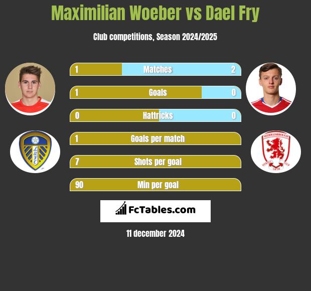 Maximilian Woeber vs Dael Fry h2h player stats