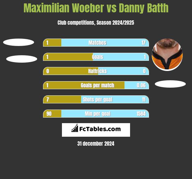 Maximilian Woeber vs Danny Batth h2h player stats