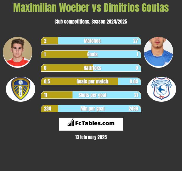 Maximilian Woeber vs Dimitrios Goutas h2h player stats