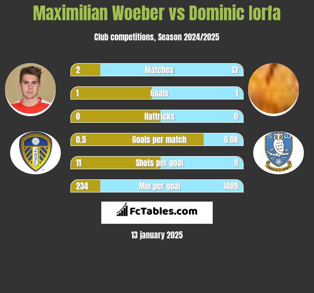 Maximilian Woeber vs Dominic Iorfa h2h player stats