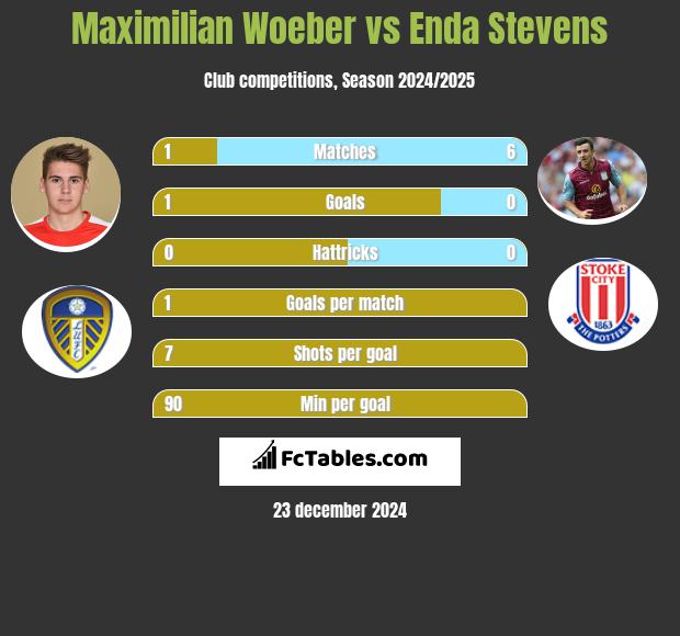 Maximilian Woeber vs Enda Stevens h2h player stats