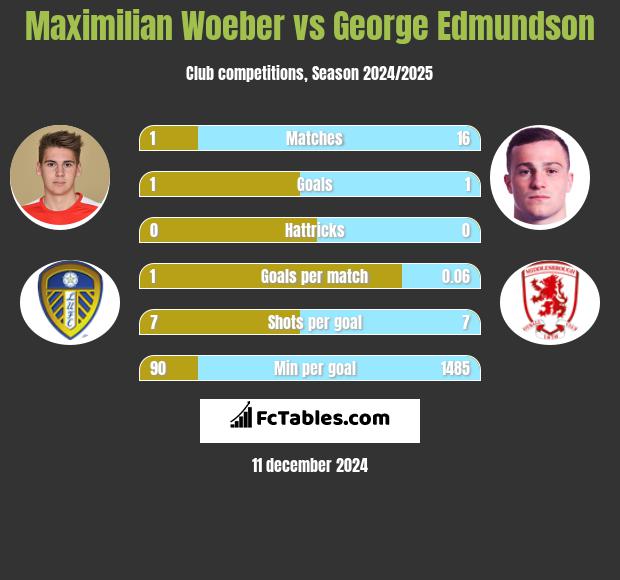 Maximilian Woeber vs George Edmundson h2h player stats