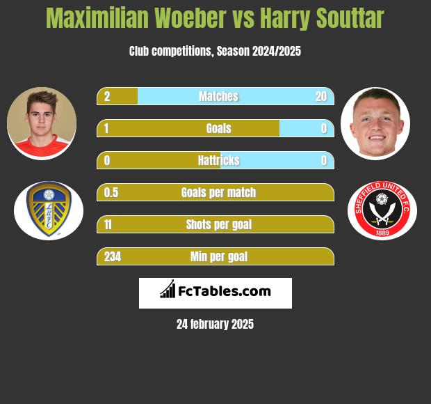 Maximilian Woeber vs Harry Souttar h2h player stats