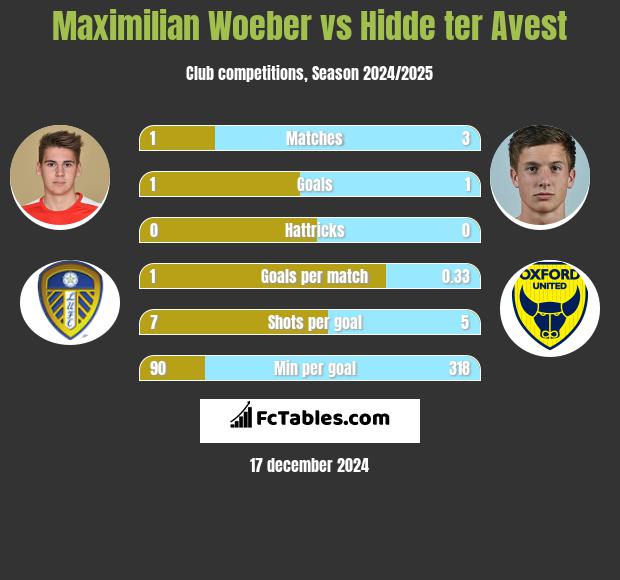 Maximilian Woeber vs Hidde ter Avest h2h player stats